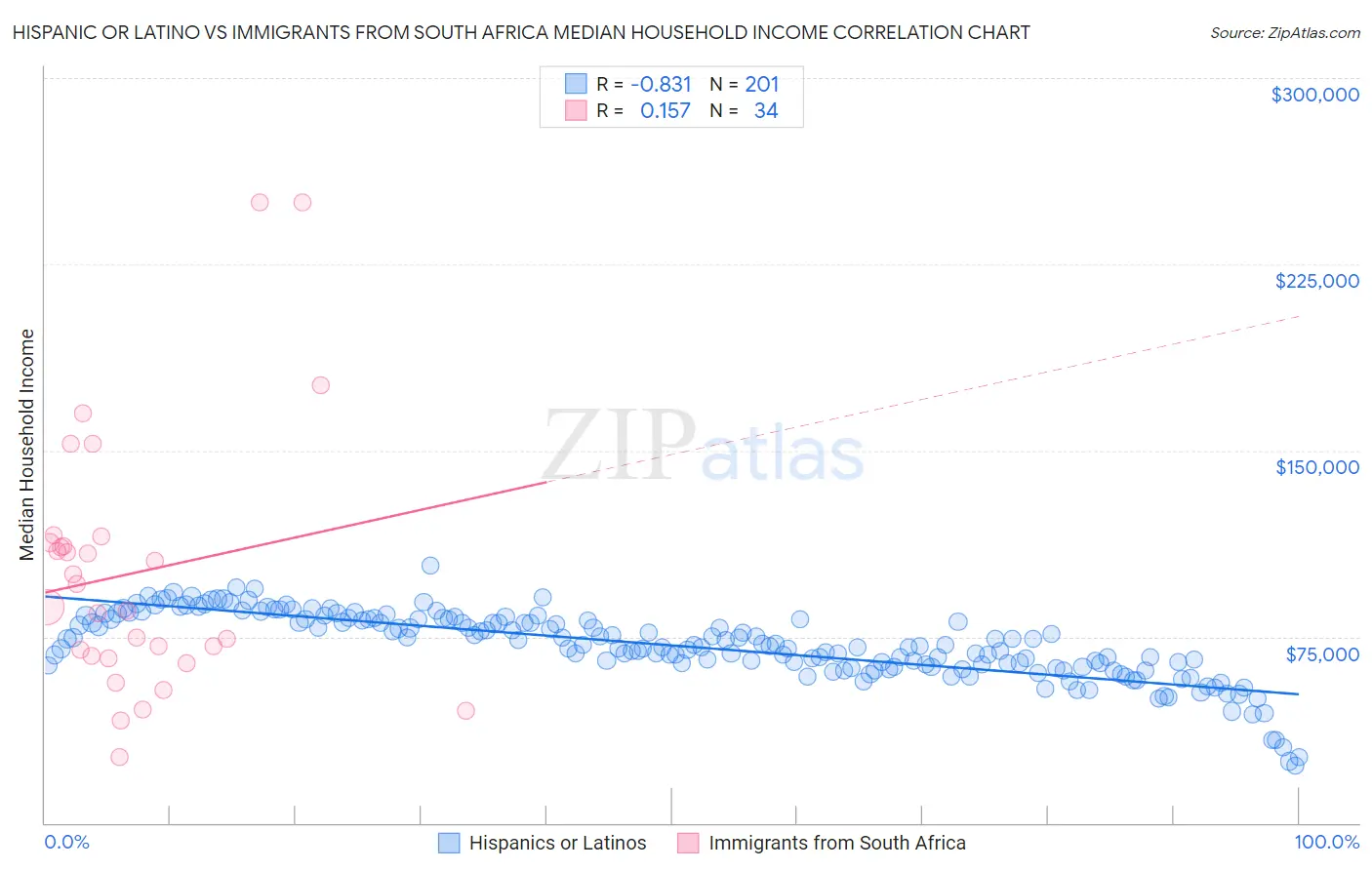 Hispanic or Latino vs Immigrants from South Africa Median Household Income