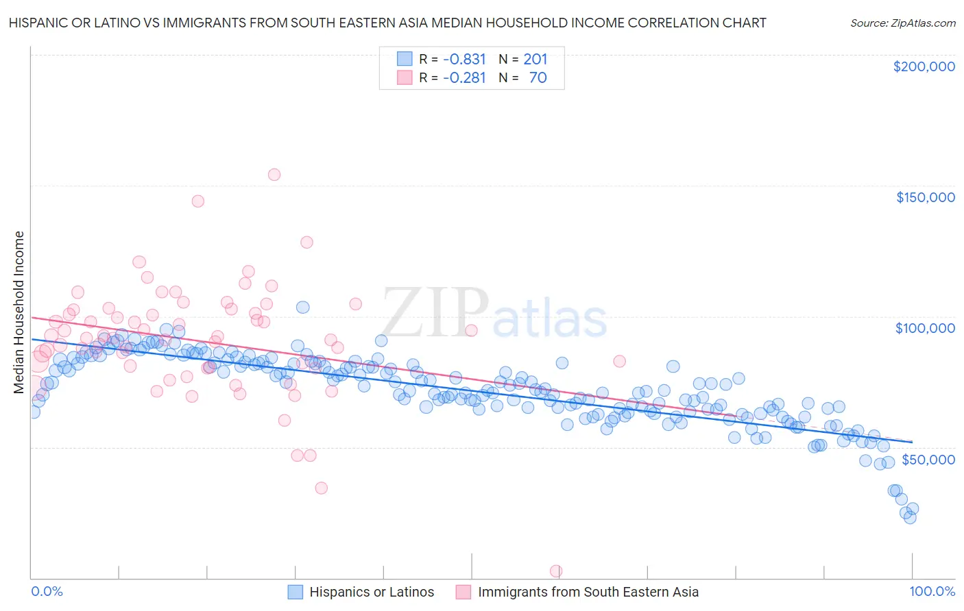 Hispanic or Latino vs Immigrants from South Eastern Asia Median Household Income