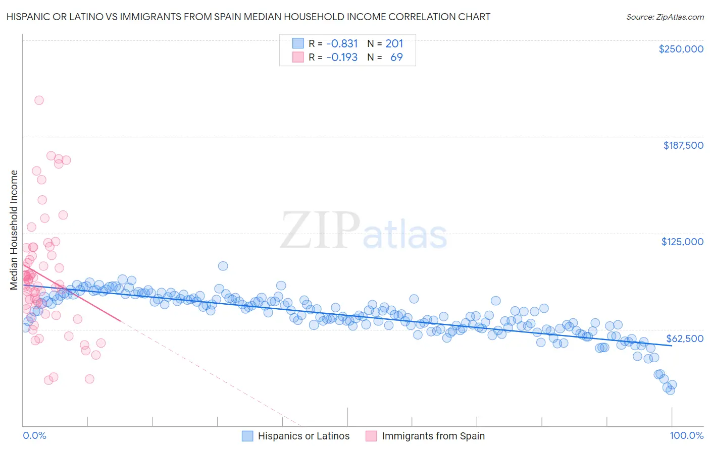 Hispanic or Latino vs Immigrants from Spain Median Household Income
