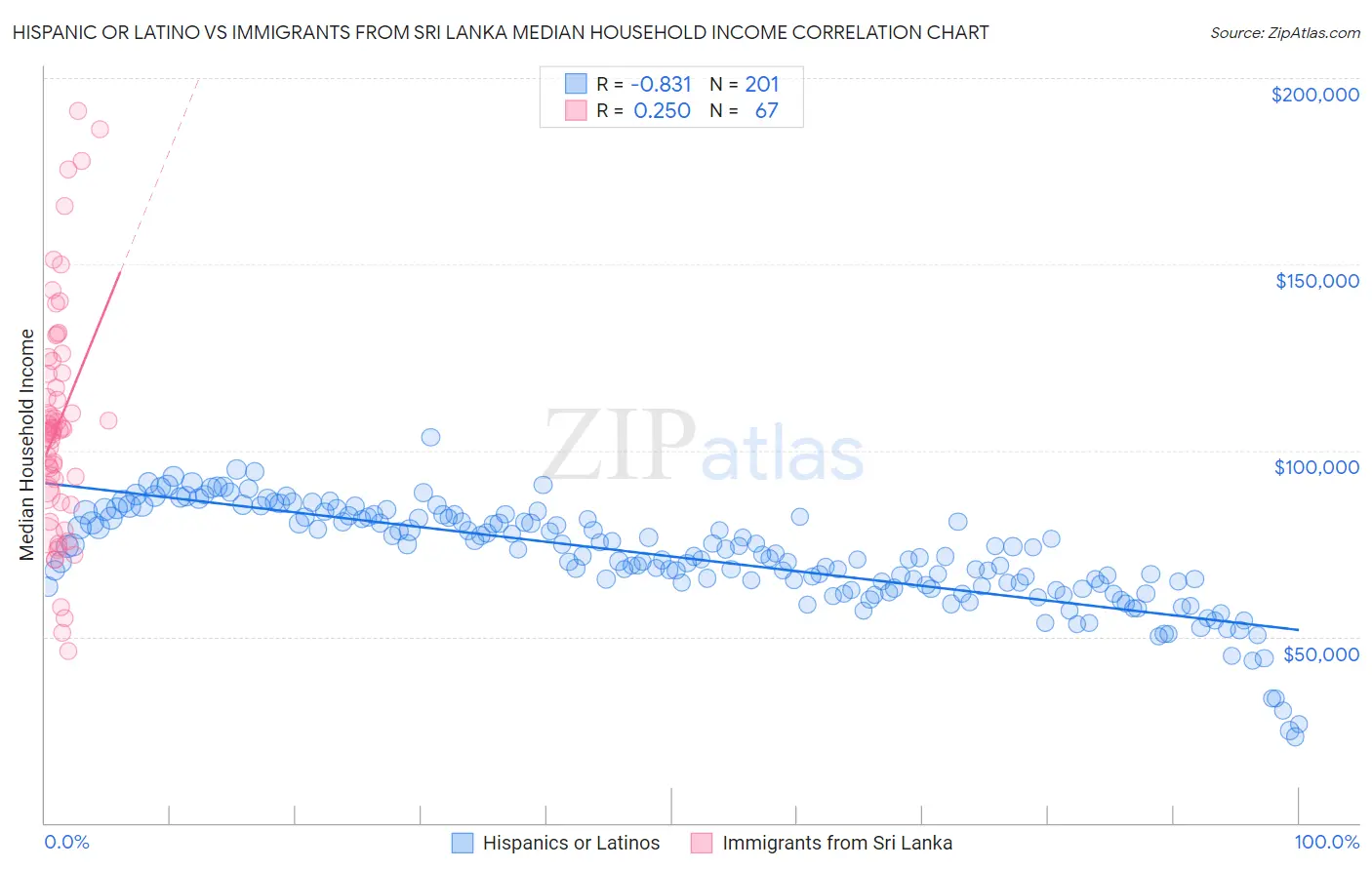 Hispanic or Latino vs Immigrants from Sri Lanka Median Household Income