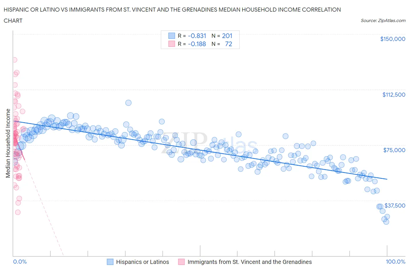 Hispanic or Latino vs Immigrants from St. Vincent and the Grenadines Median Household Income