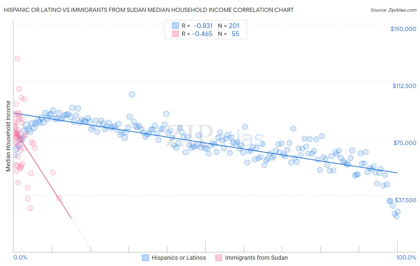 Hispanic or Latino vs Immigrants from Sudan Median Household Income
