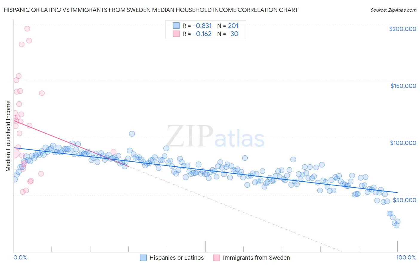 Hispanic or Latino vs Immigrants from Sweden Median Household Income