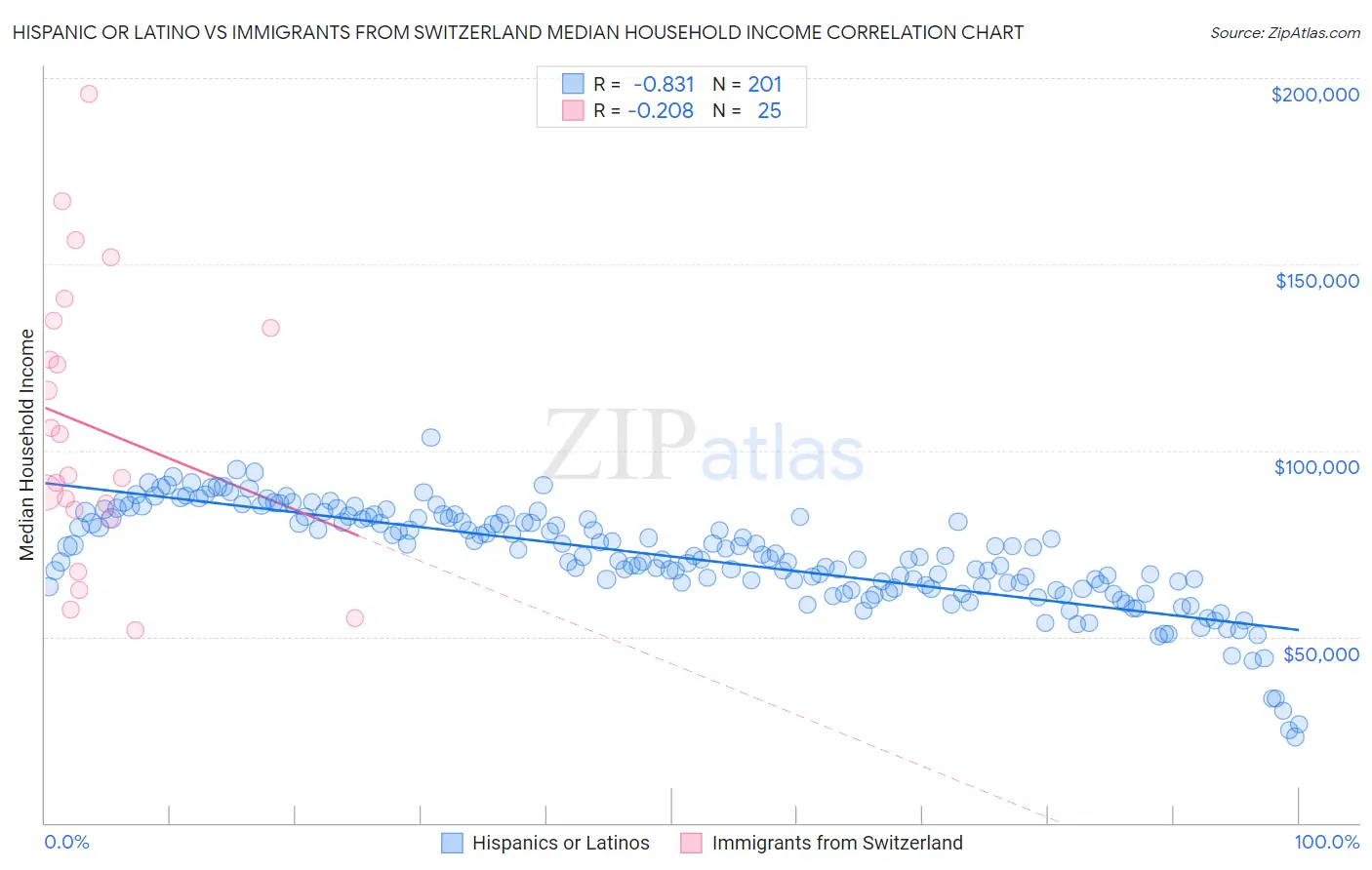Hispanic or Latino vs Immigrants from Switzerland Median Household Income