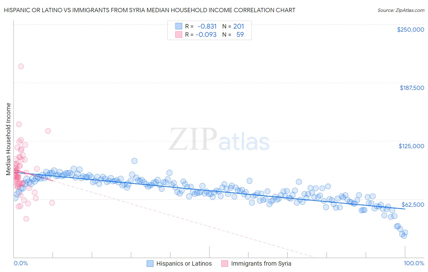 Hispanic or Latino vs Immigrants from Syria Median Household Income