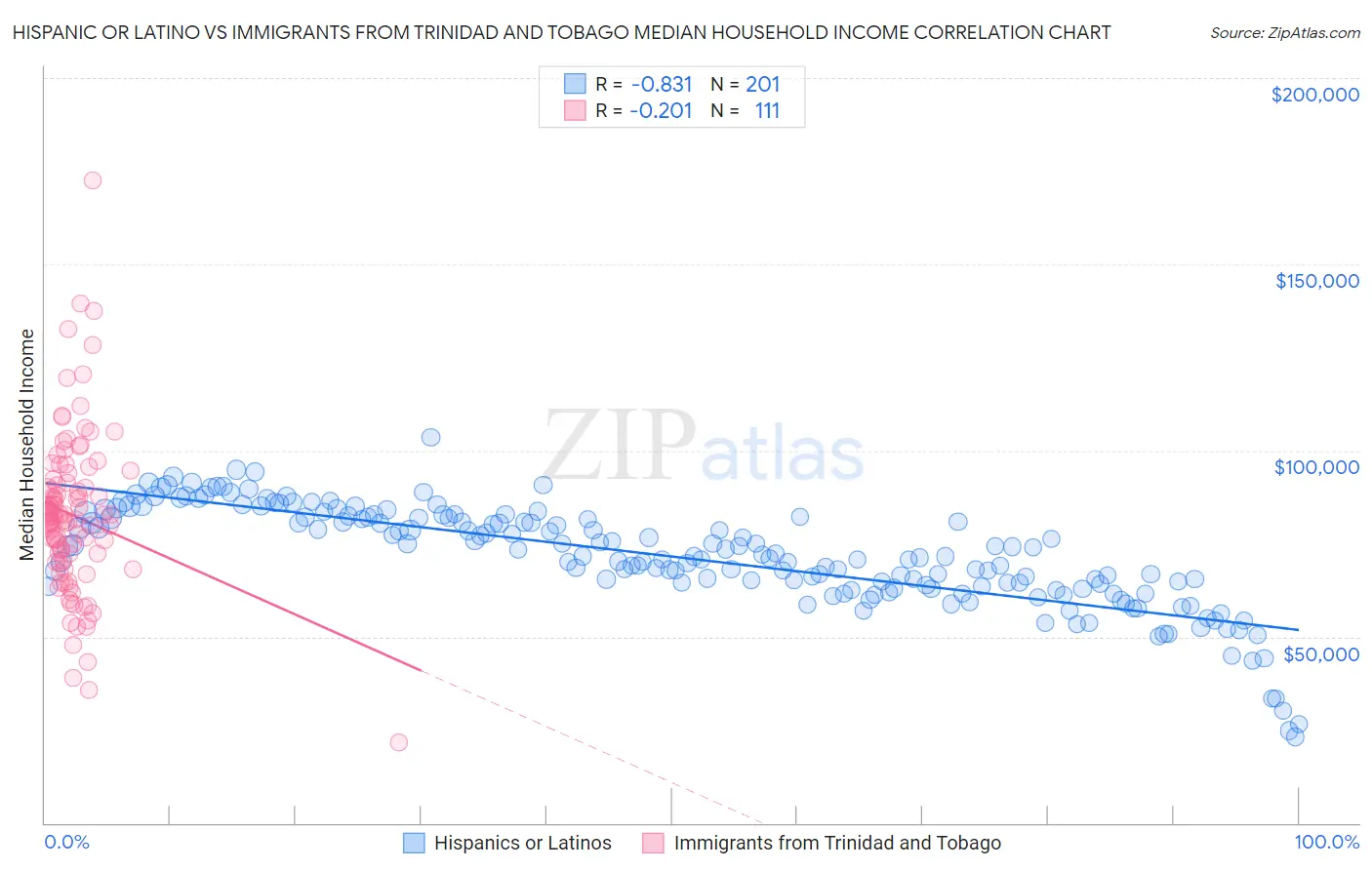 Hispanic or Latino vs Immigrants from Trinidad and Tobago Median Household Income
