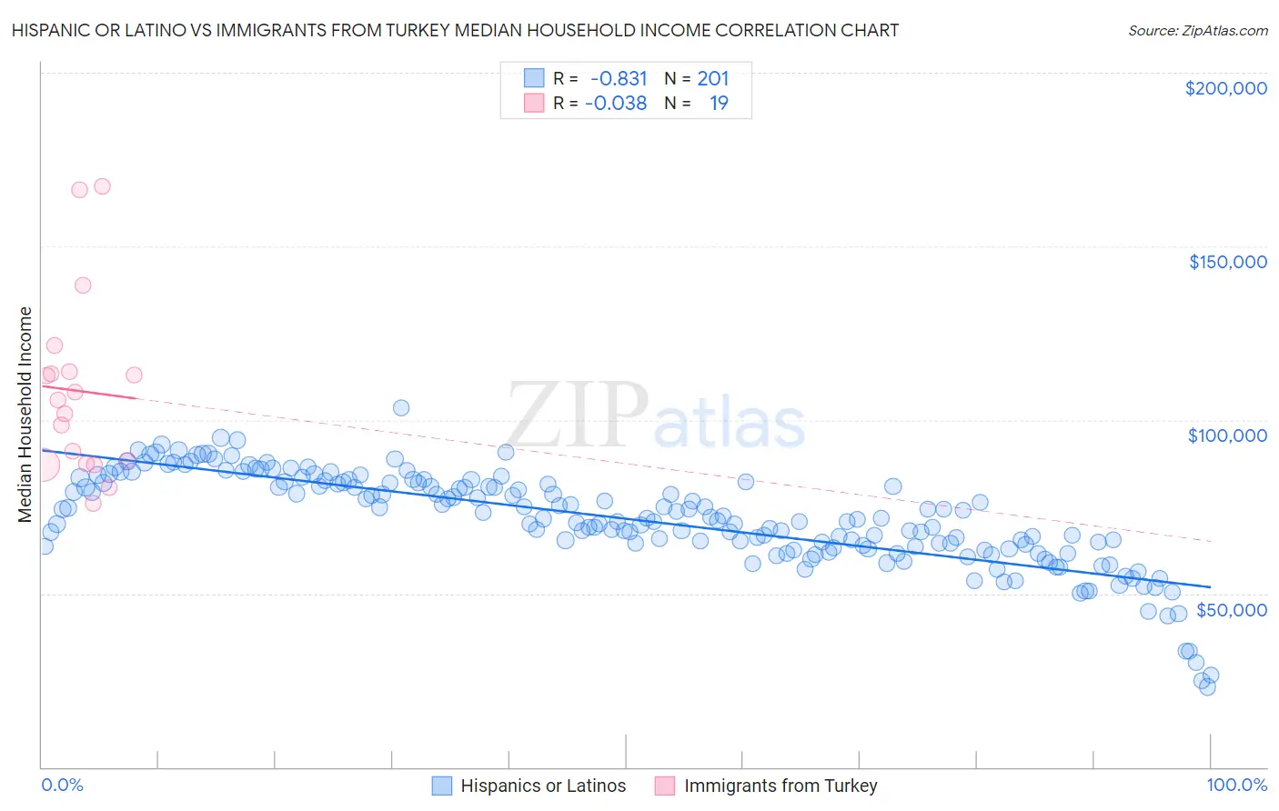 Hispanic or Latino vs Immigrants from Turkey Median Household Income