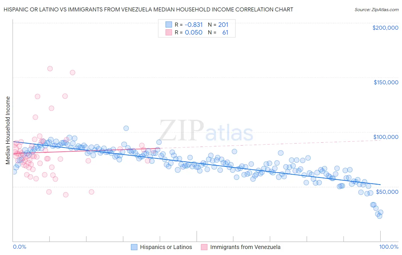 Hispanic or Latino vs Immigrants from Venezuela Median Household Income