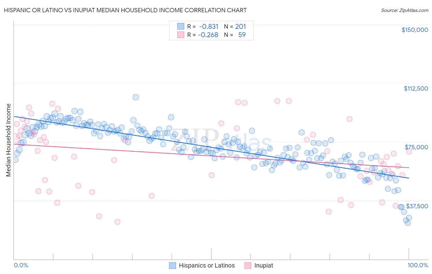 Hispanic or Latino vs Inupiat Median Household Income