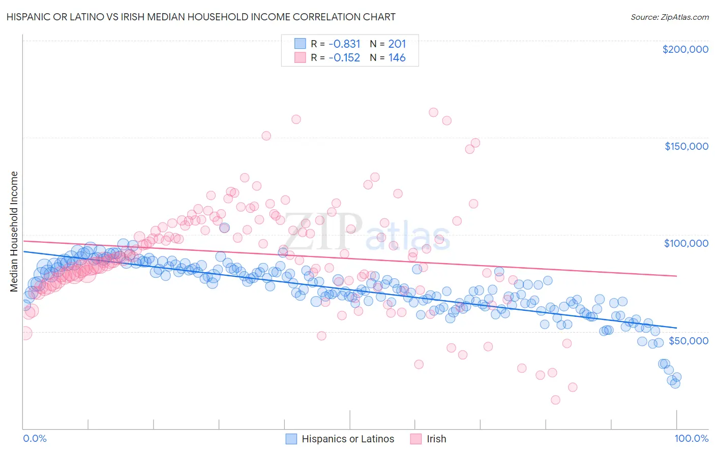 Hispanic or Latino vs Irish Median Household Income