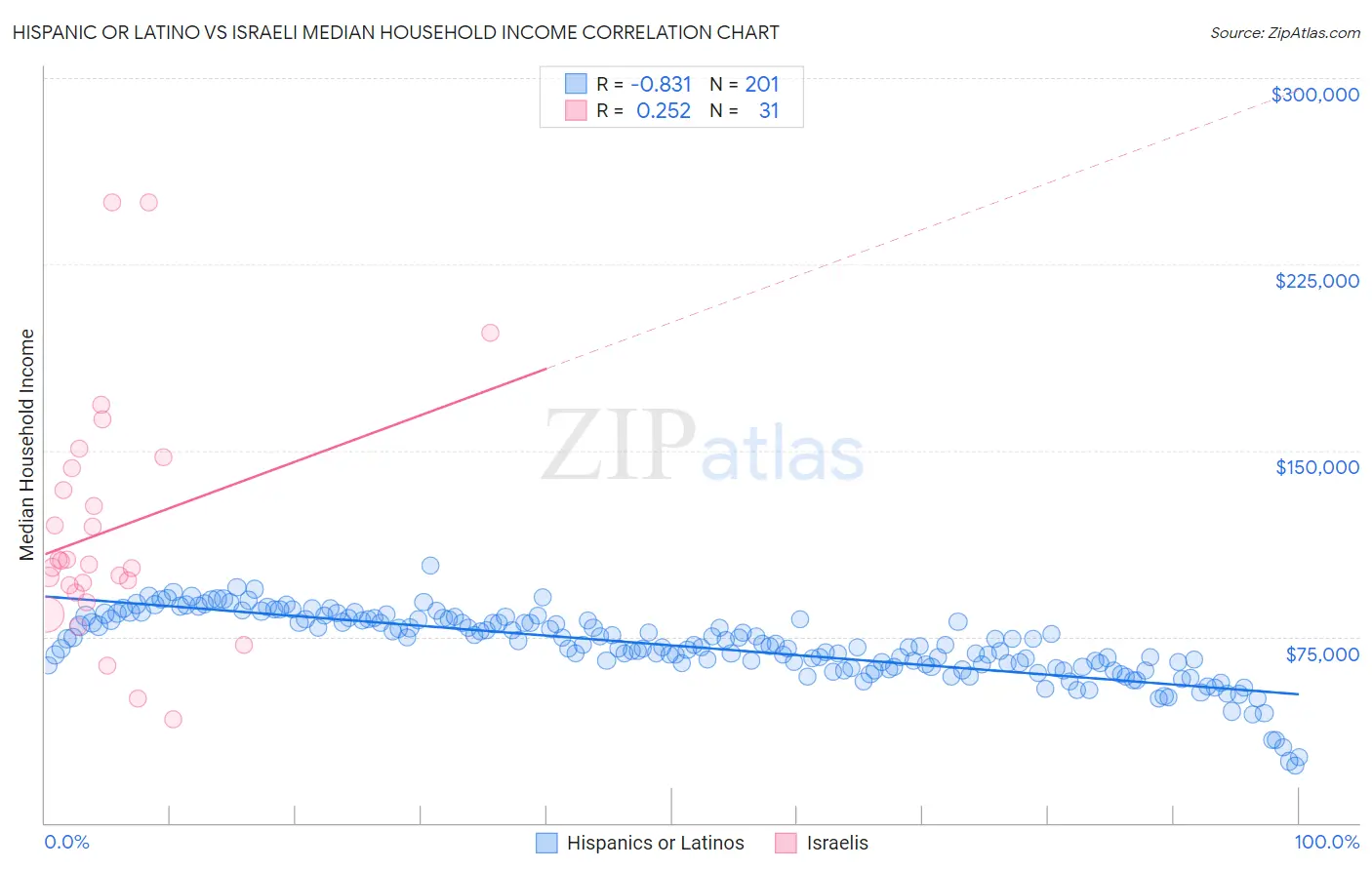 Hispanic or Latino vs Israeli Median Household Income