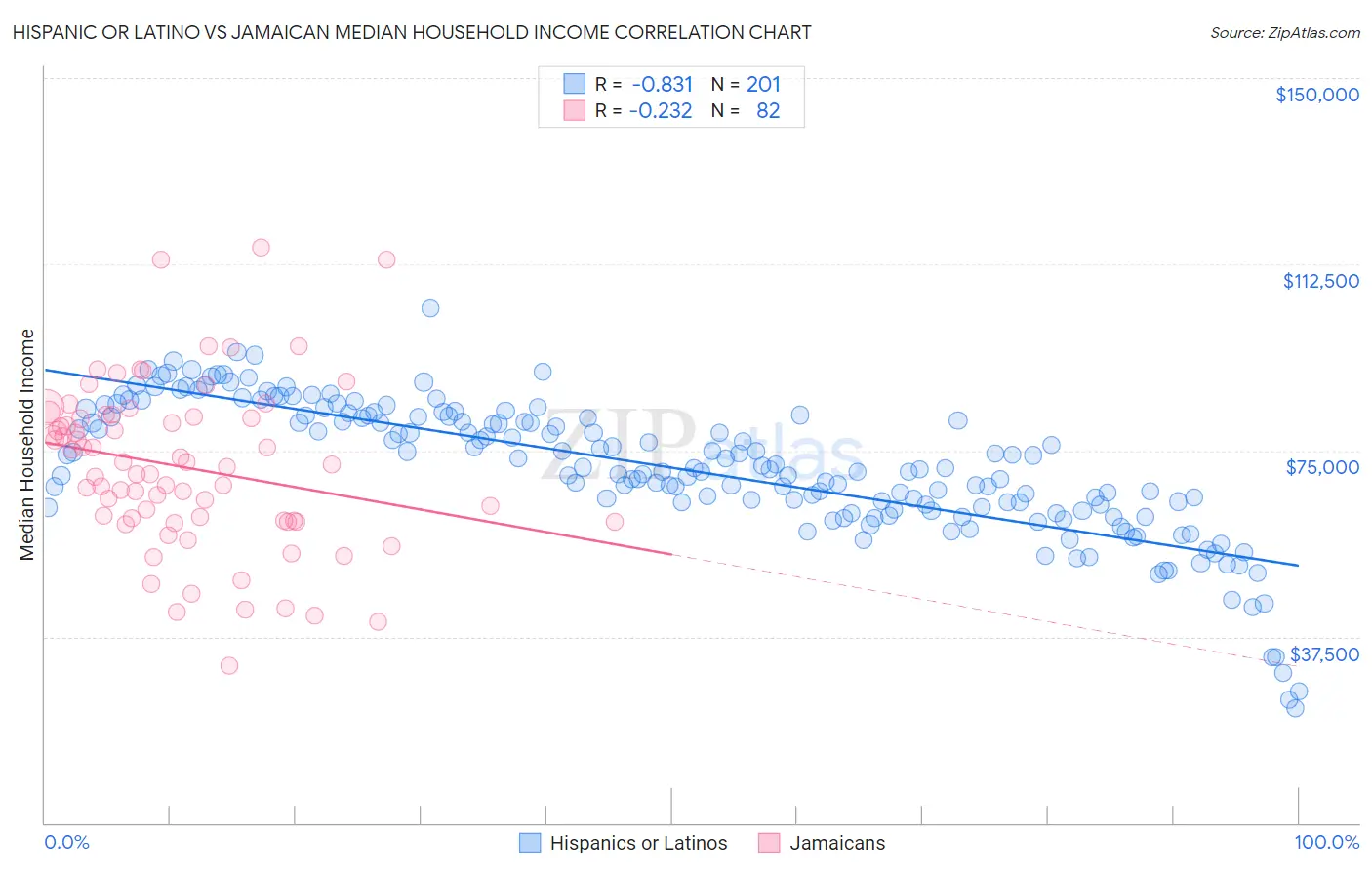 Hispanic or Latino vs Jamaican Median Household Income