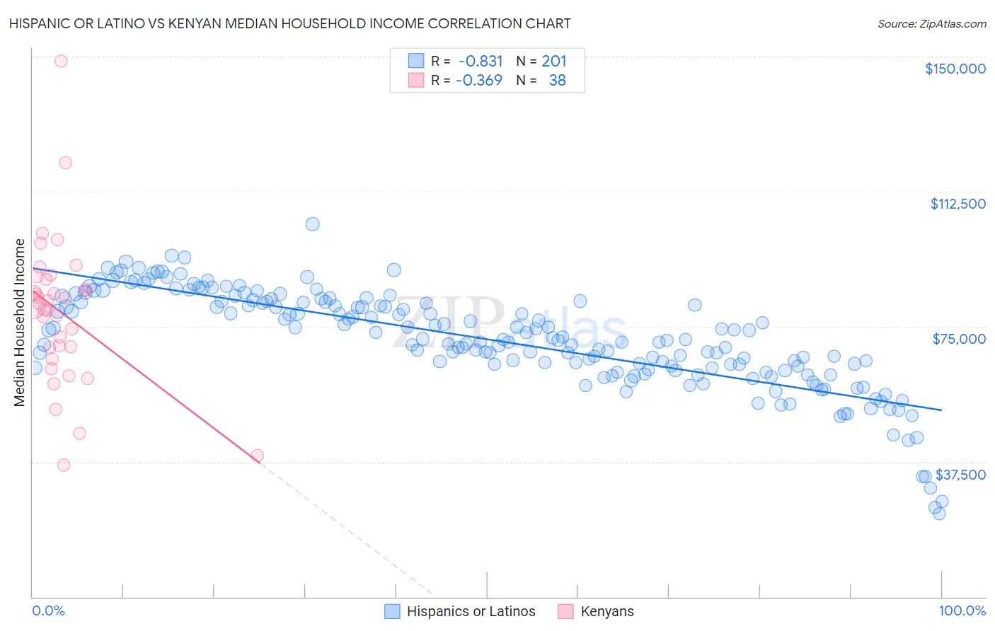 Hispanic or Latino vs Kenyan Median Household Income