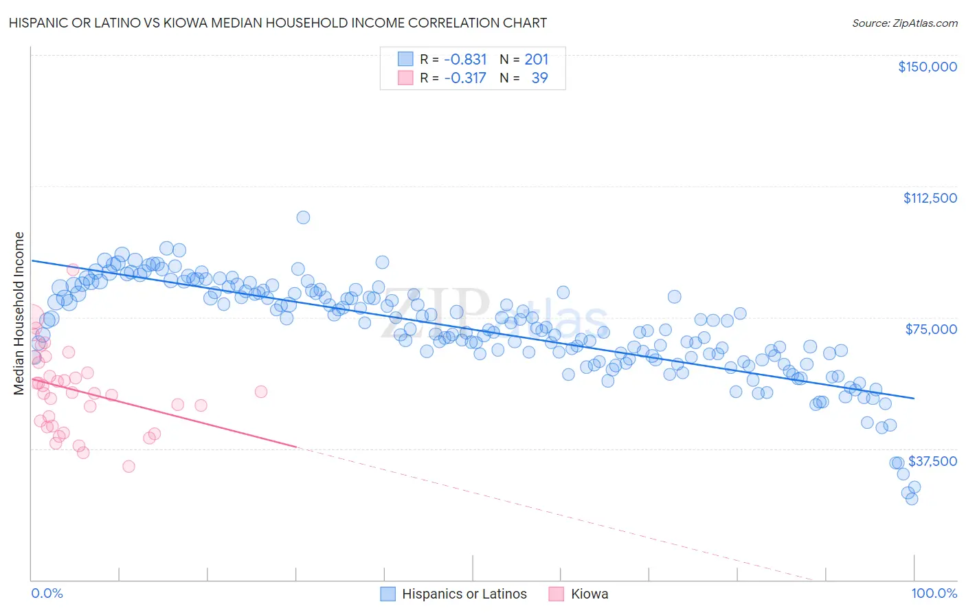 Hispanic or Latino vs Kiowa Median Household Income