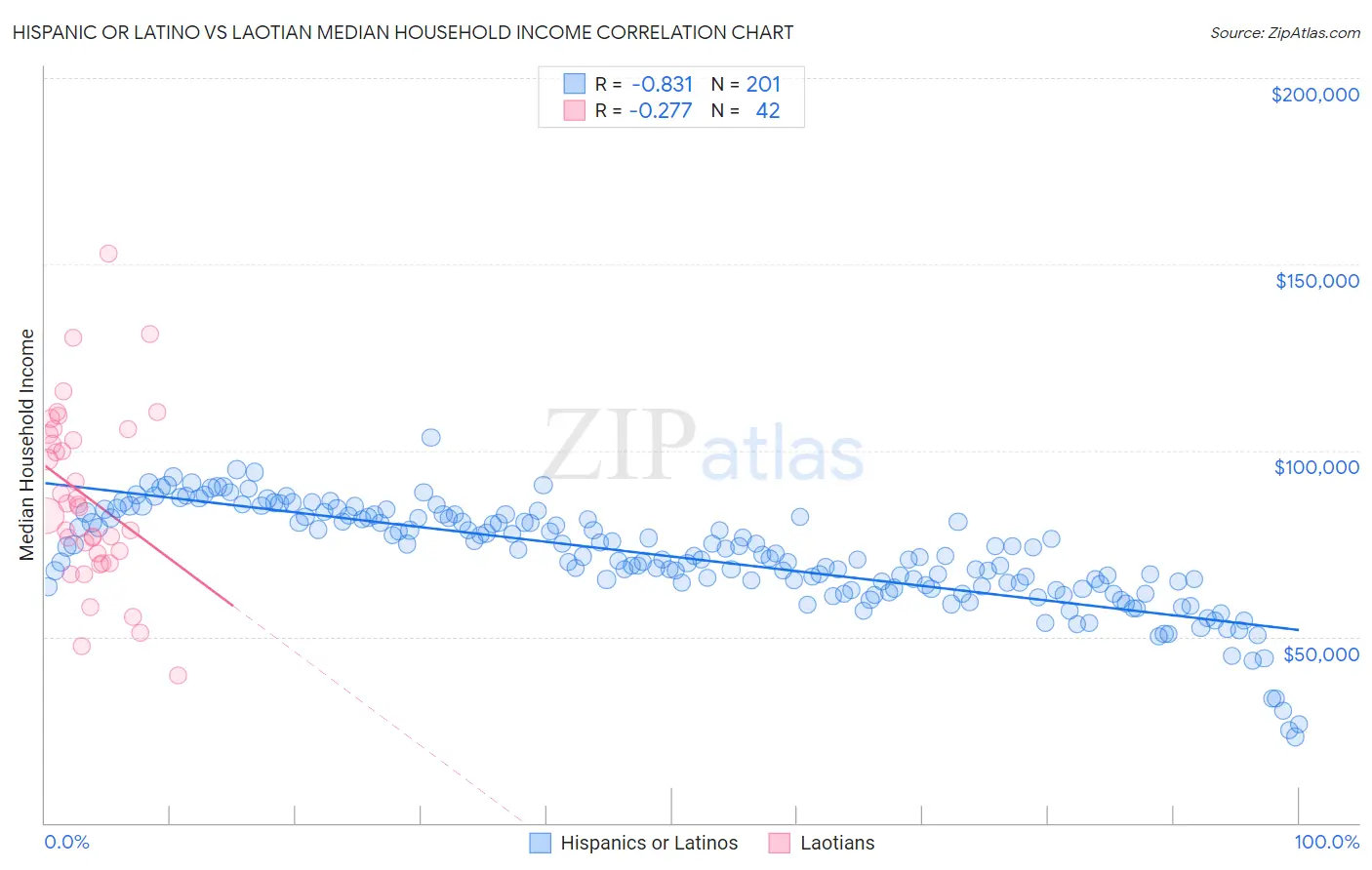 Hispanic or Latino vs Laotian Median Household Income