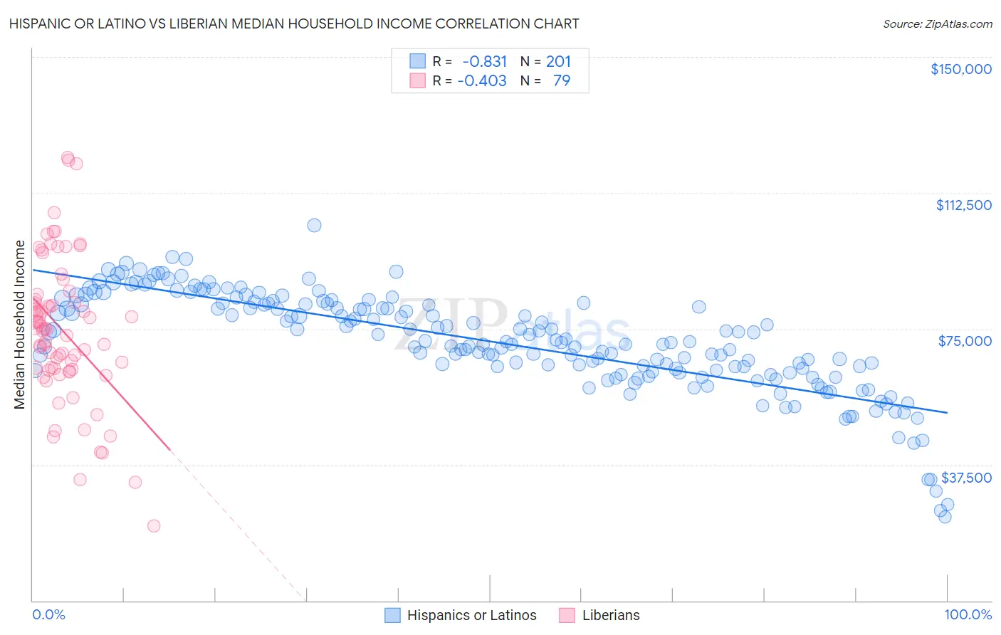 Hispanic or Latino vs Liberian Median Household Income
