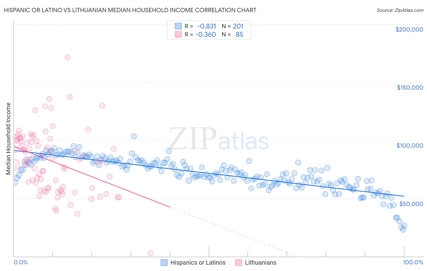 Hispanic or Latino vs Lithuanian Median Household Income