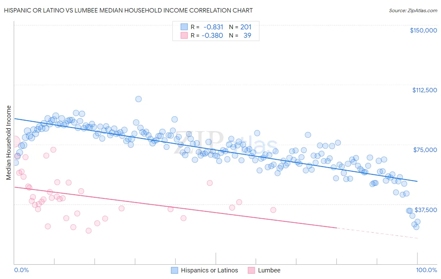 Hispanic or Latino vs Lumbee Median Household Income