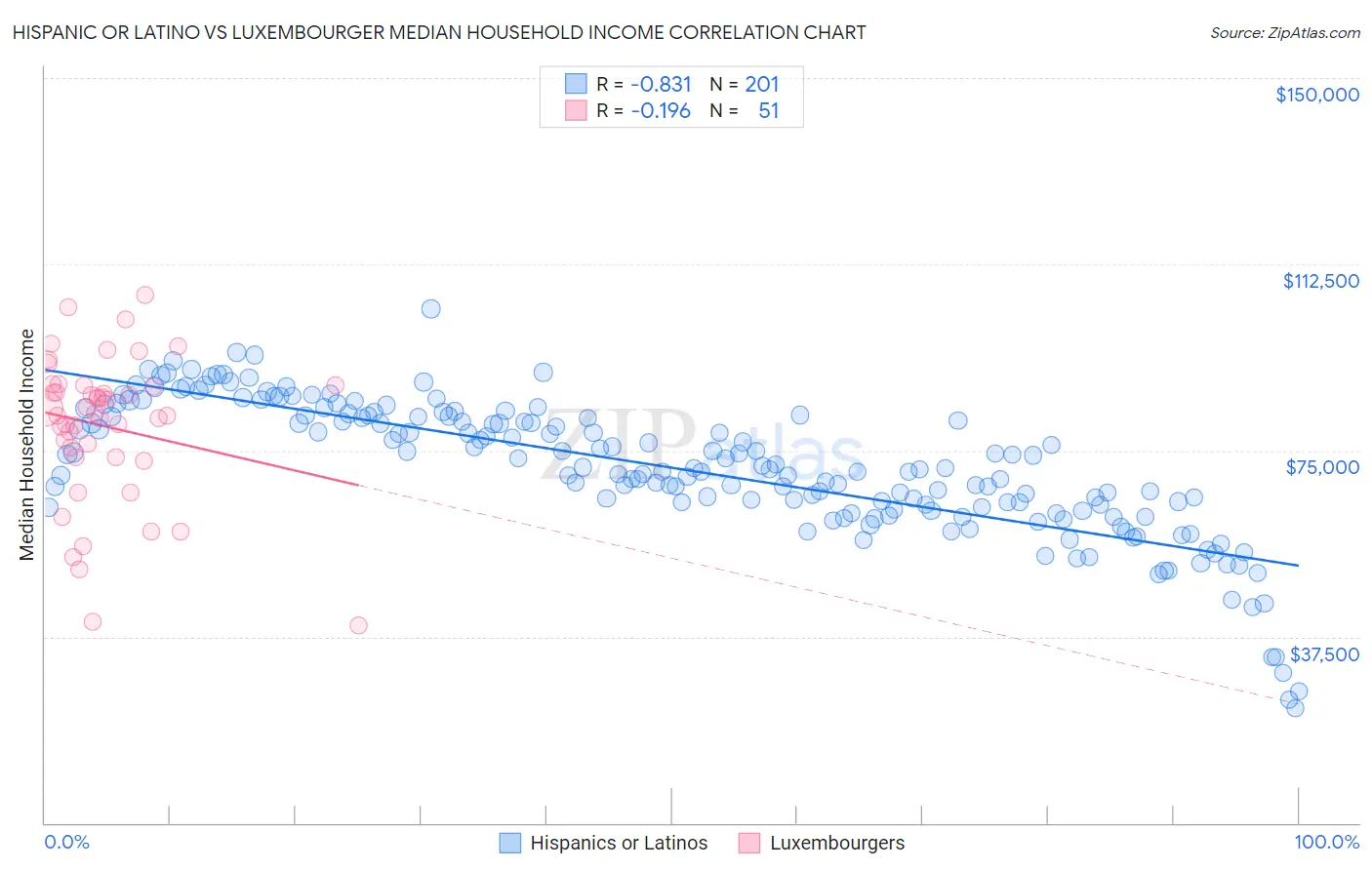 Hispanic or Latino vs Luxembourger Median Household Income