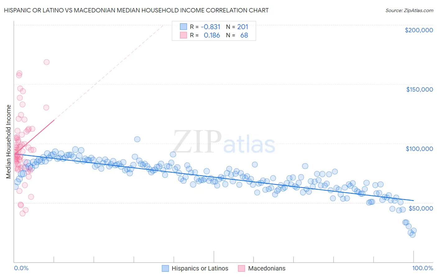 Hispanic or Latino vs Macedonian Median Household Income