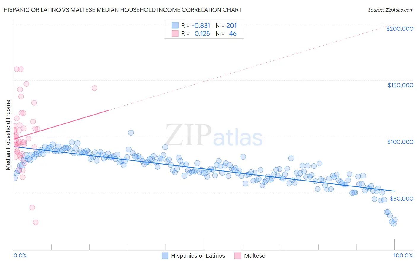 Hispanic or Latino vs Maltese Median Household Income
