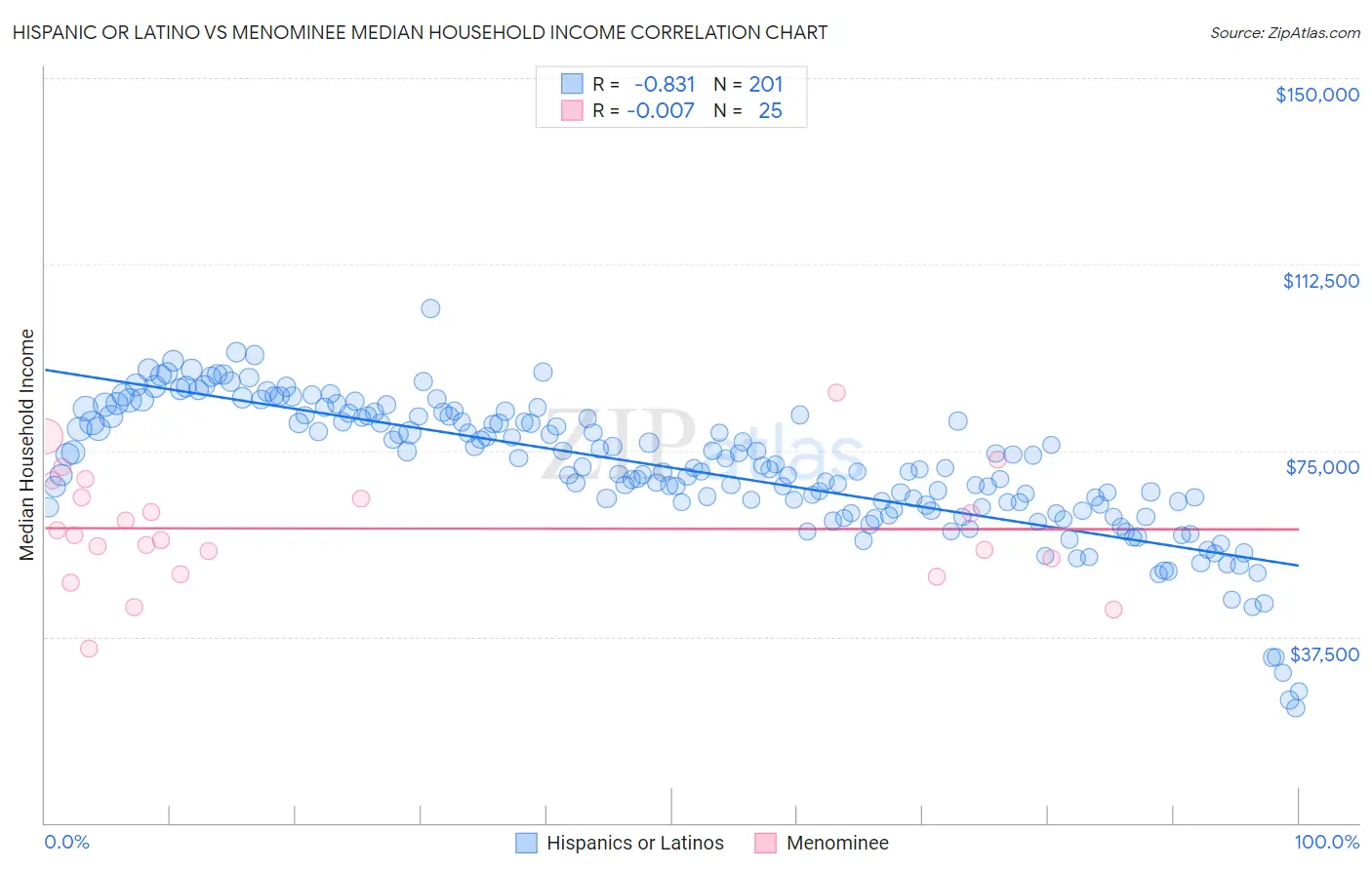 Hispanic or Latino vs Menominee Median Household Income