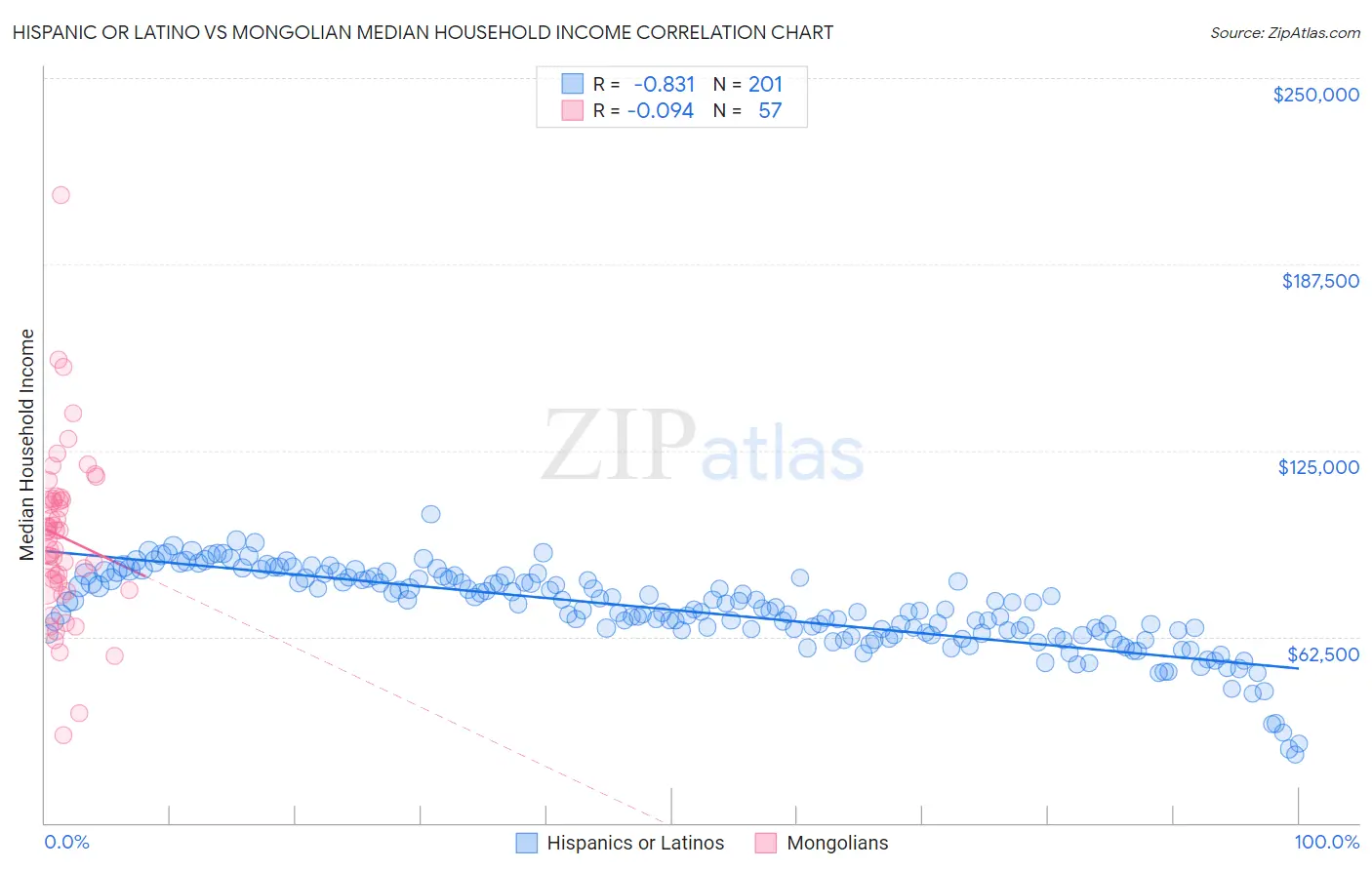 Hispanic or Latino vs Mongolian Median Household Income
