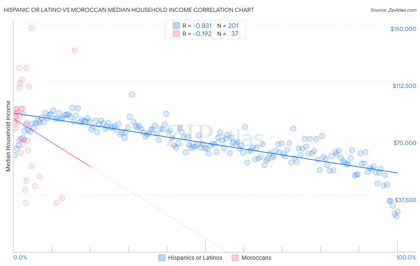 Hispanic or Latino vs Moroccan Median Household Income