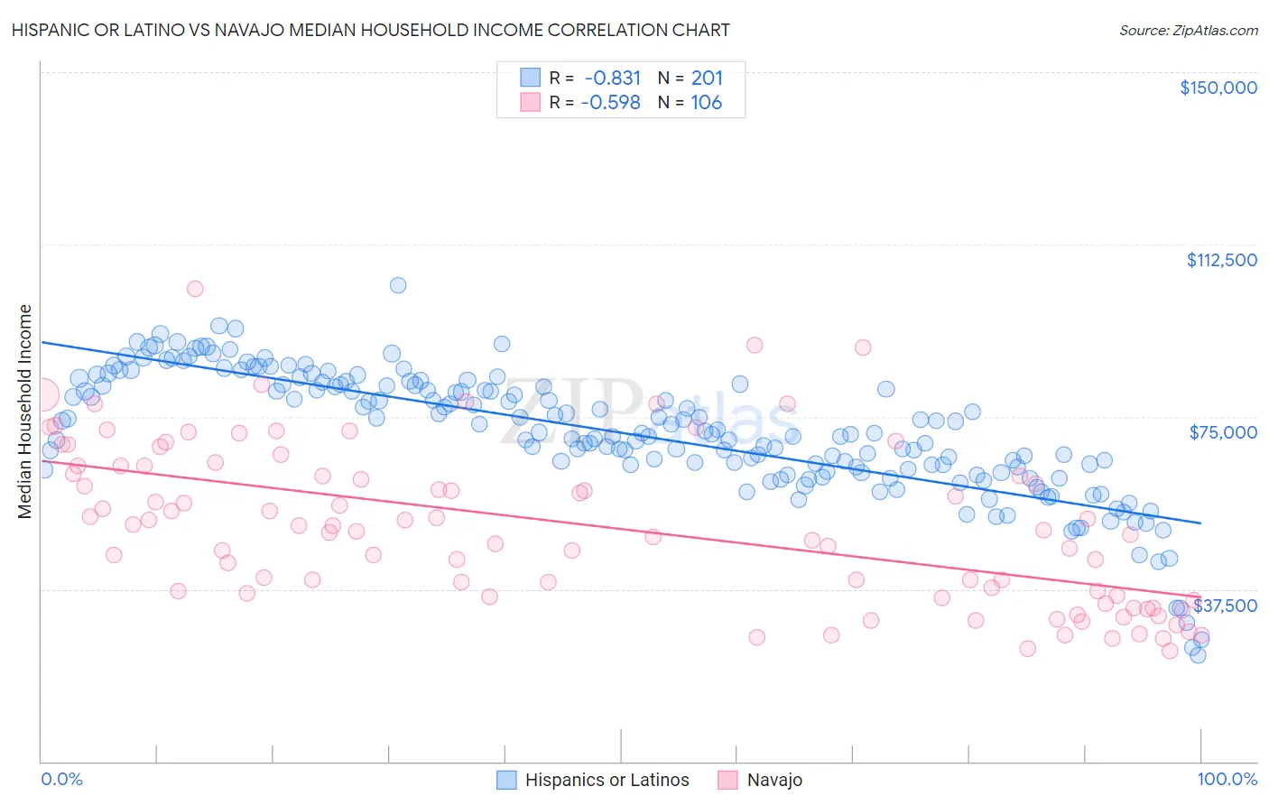 Hispanic or Latino vs Navajo Median Household Income