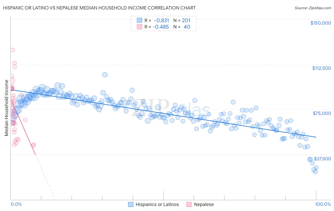 Hispanic or Latino vs Nepalese Median Household Income