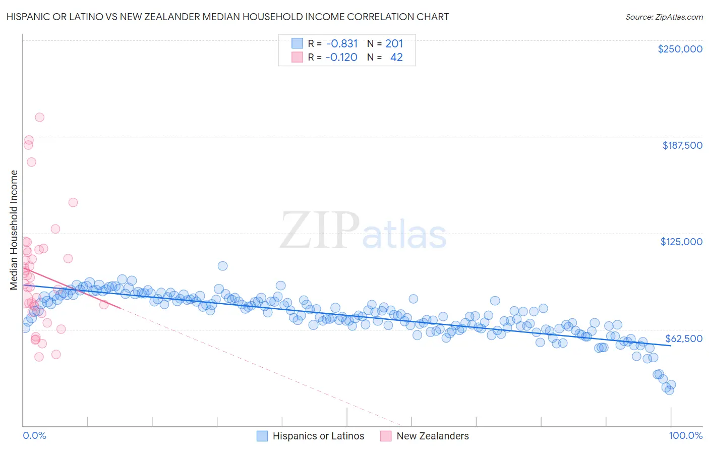 Hispanic or Latino vs New Zealander Median Household Income
