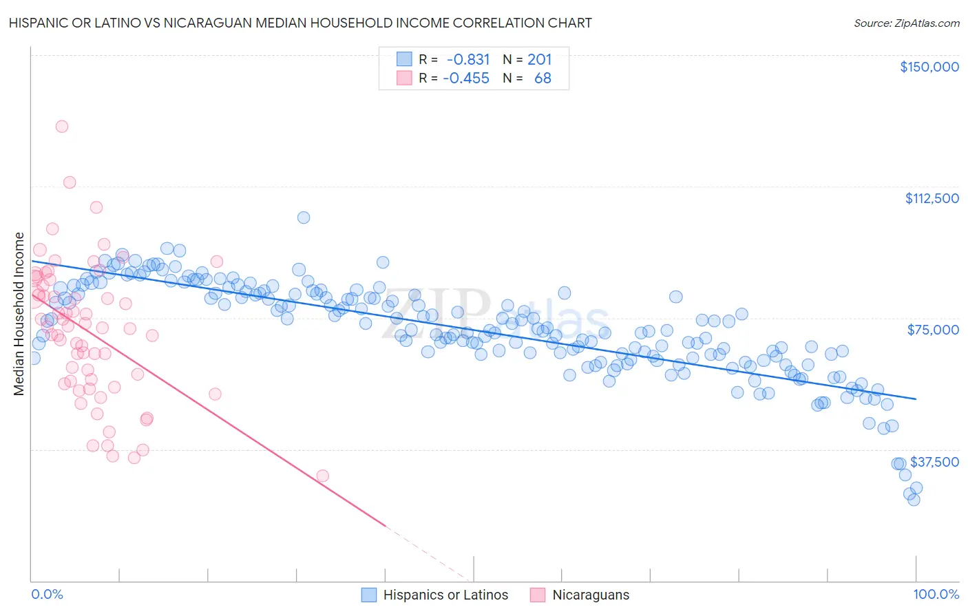 Hispanic or Latino vs Nicaraguan Median Household Income