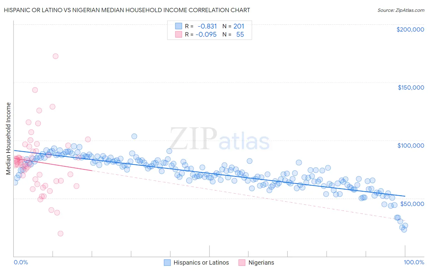 Hispanic or Latino vs Nigerian Median Household Income