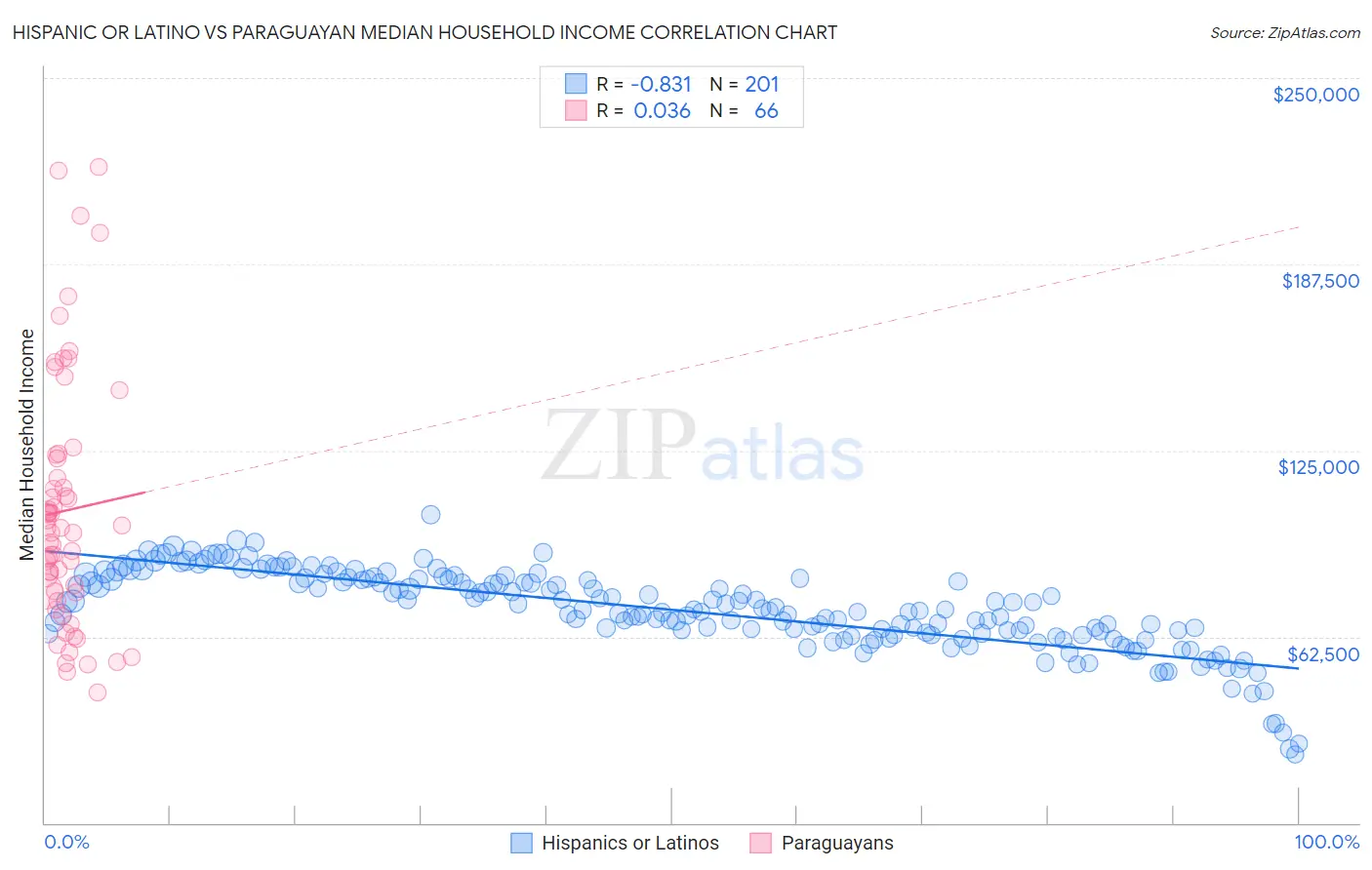 Hispanic or Latino vs Paraguayan Median Household Income