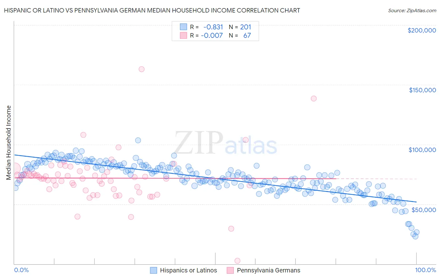 Hispanic or Latino vs Pennsylvania German Median Household Income