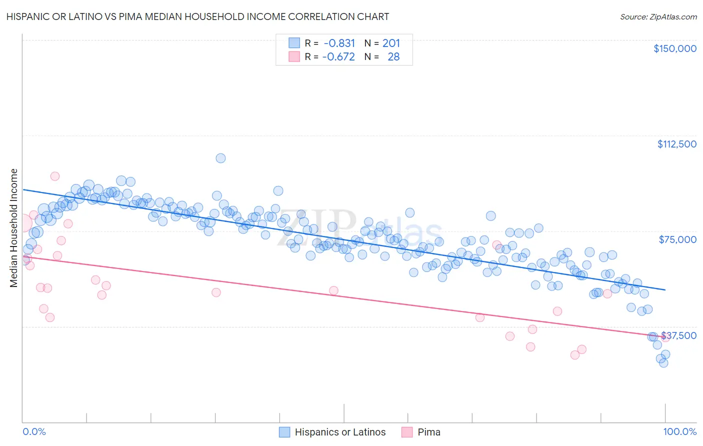 Hispanic or Latino vs Pima Median Household Income