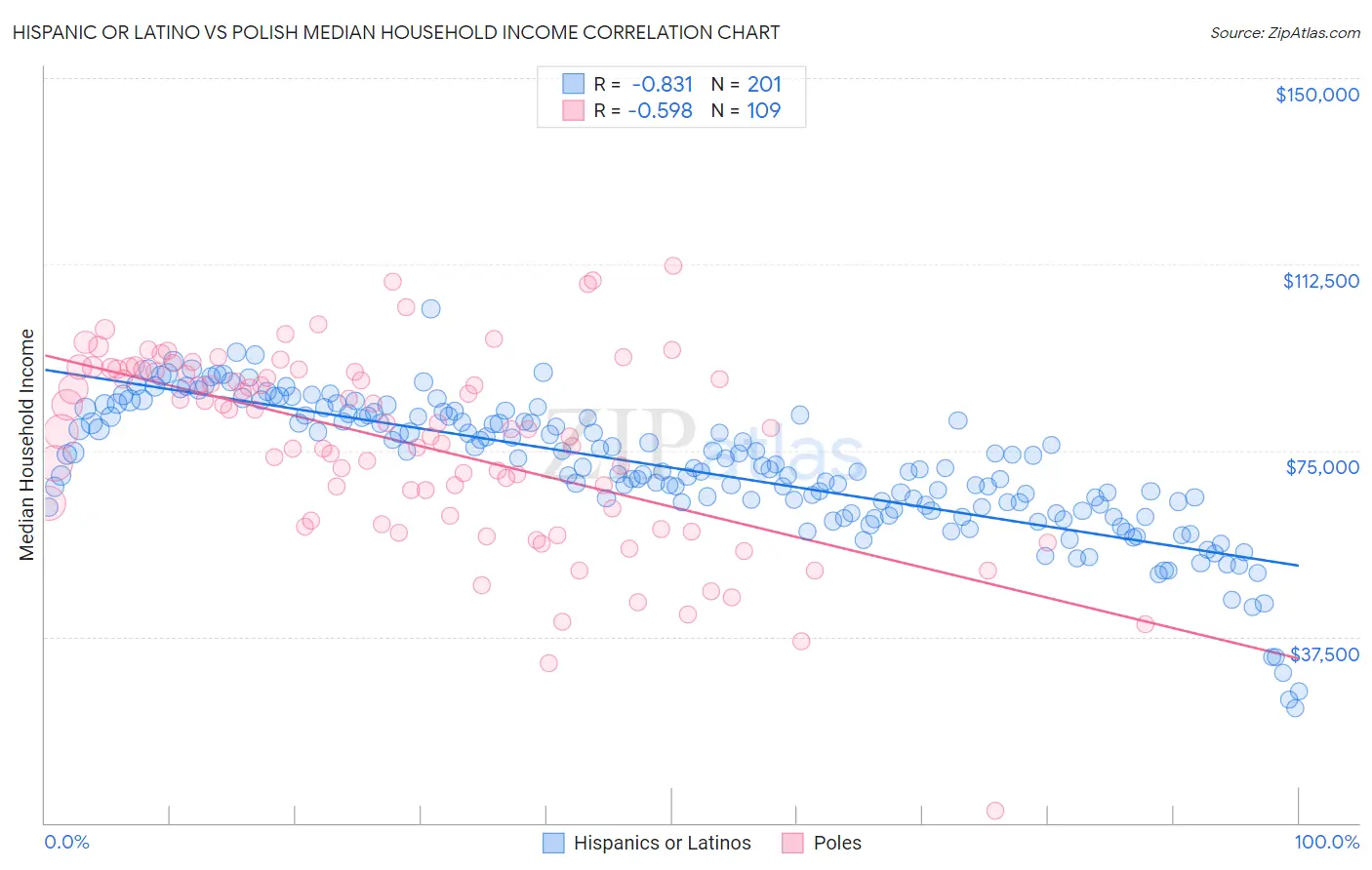 Hispanic or Latino vs Polish Median Household Income