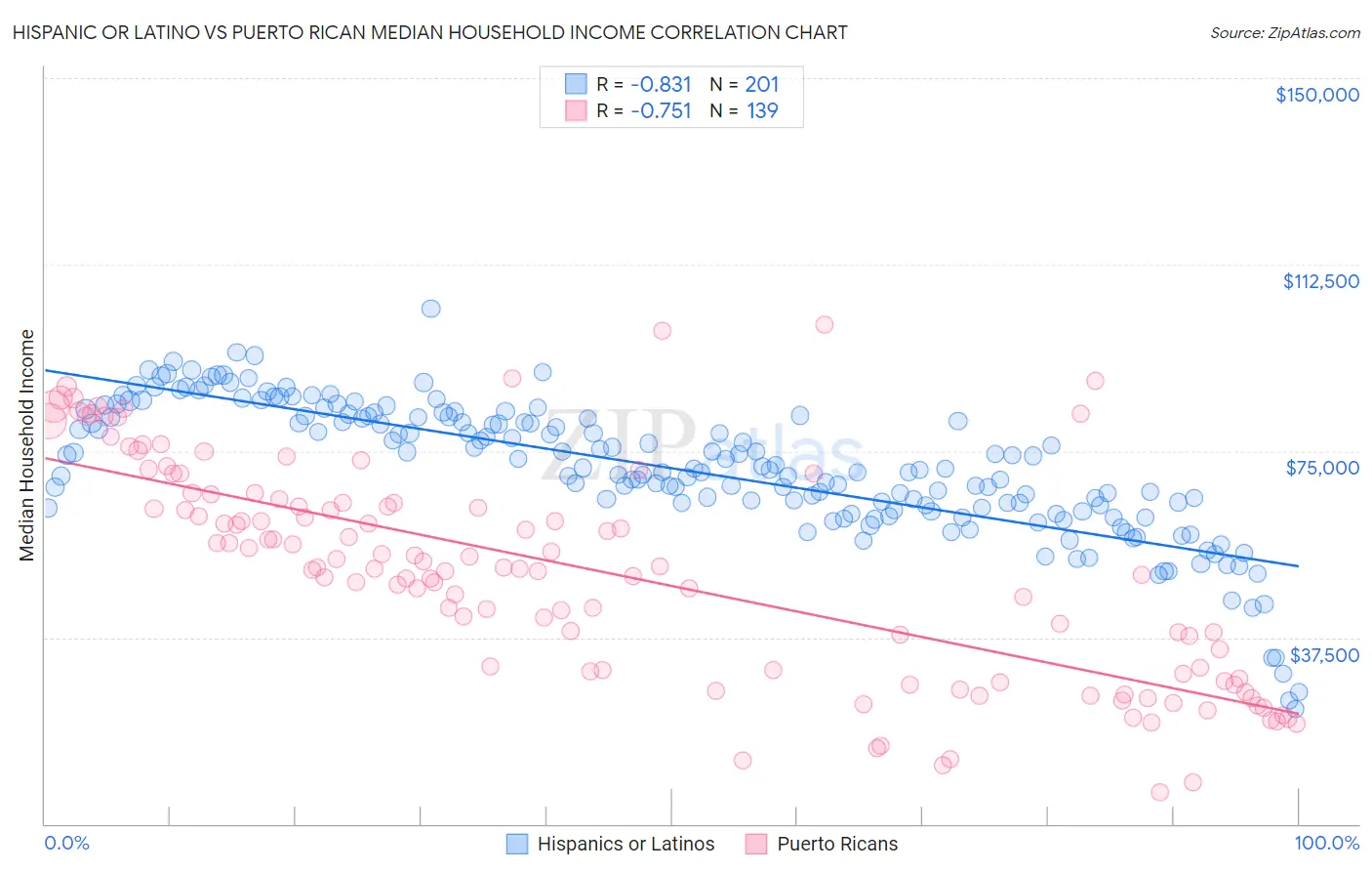 Hispanic or Latino vs Puerto Rican Median Household Income