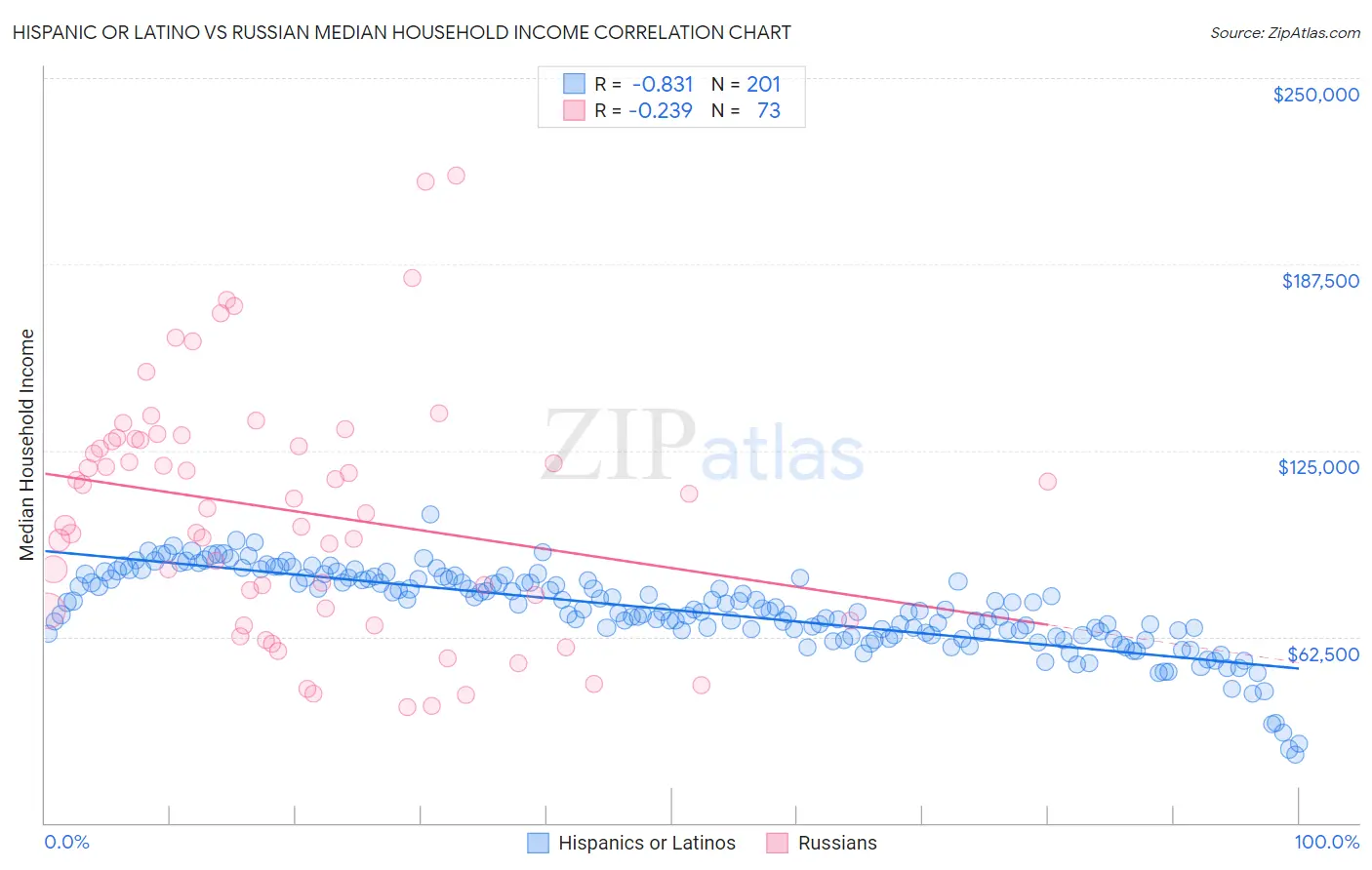 Hispanic or Latino vs Russian Median Household Income