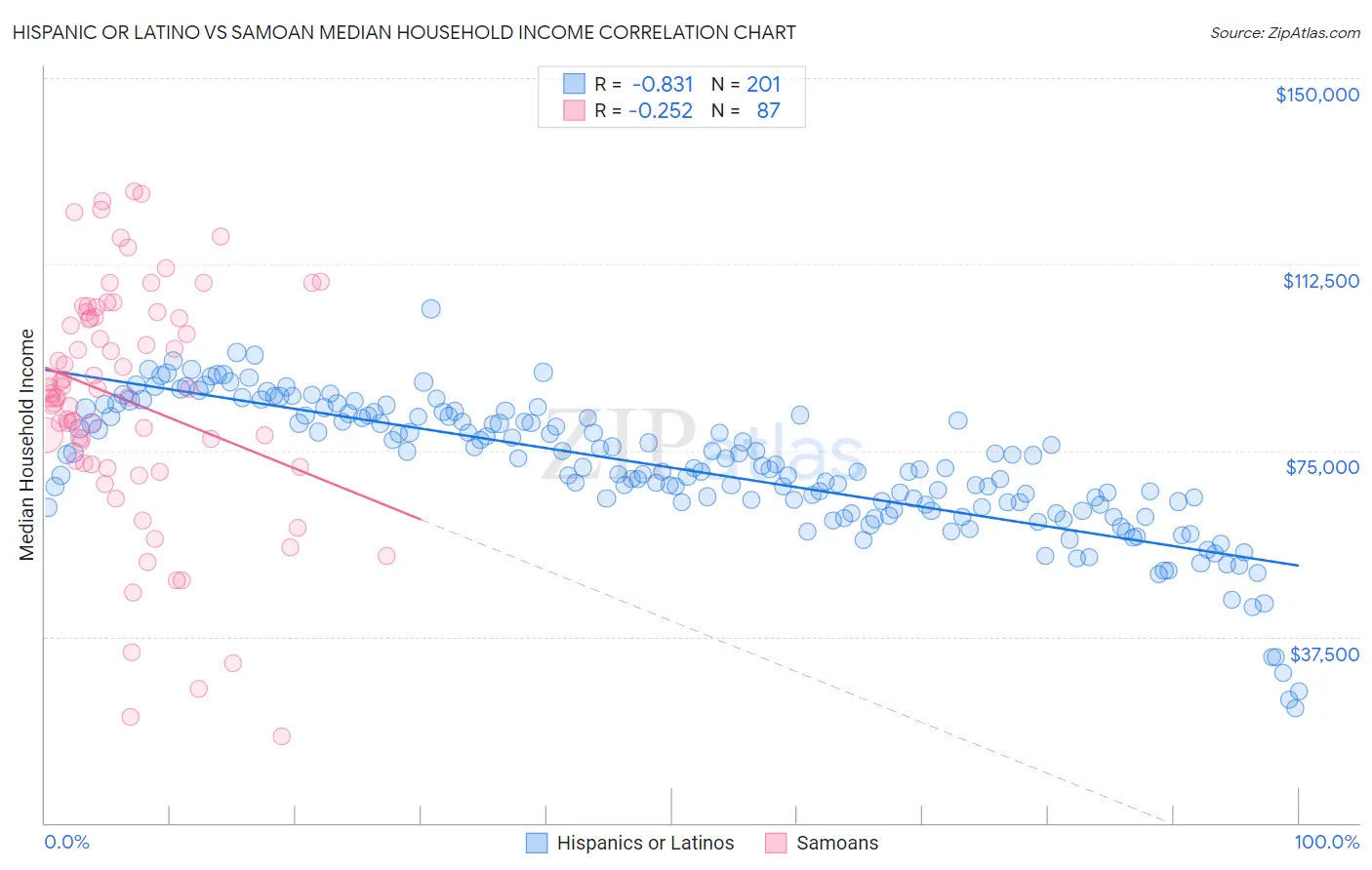 Hispanic or Latino vs Samoan Median Household Income