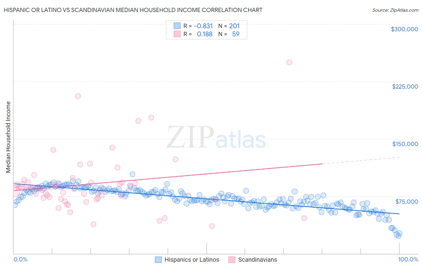 Hispanic or Latino vs Scandinavian Median Household Income