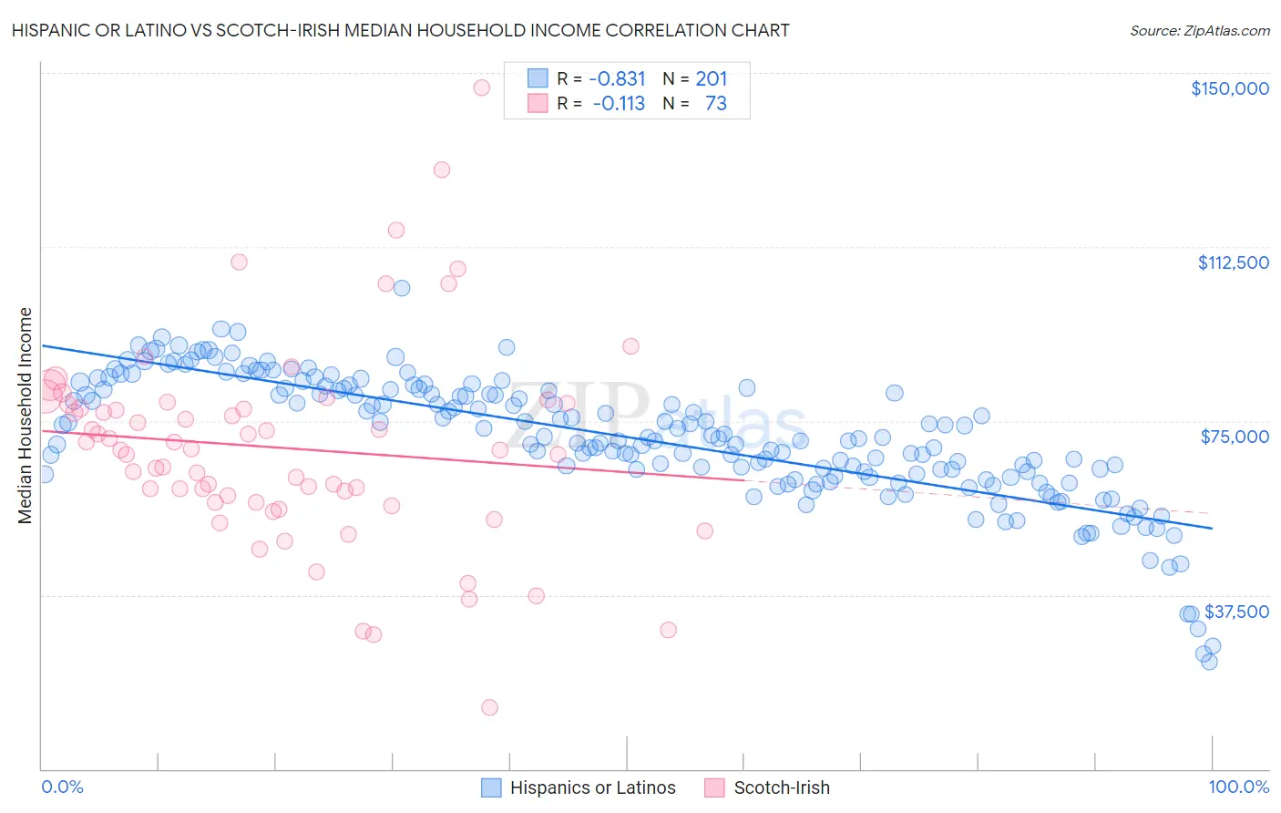 Hispanic or Latino vs Scotch-Irish Median Household Income