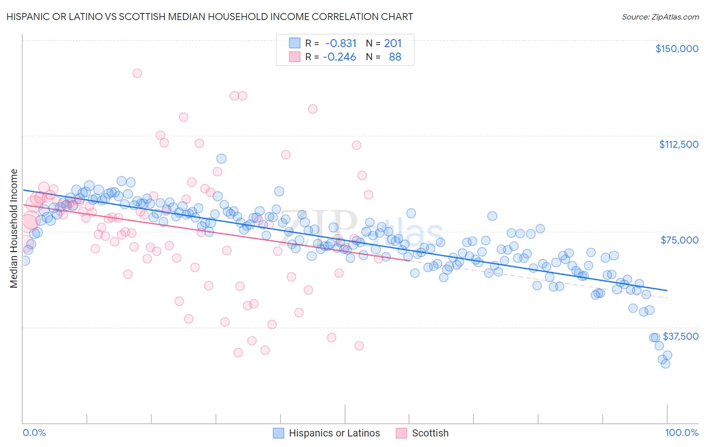 Hispanic or Latino vs Scottish Median Household Income