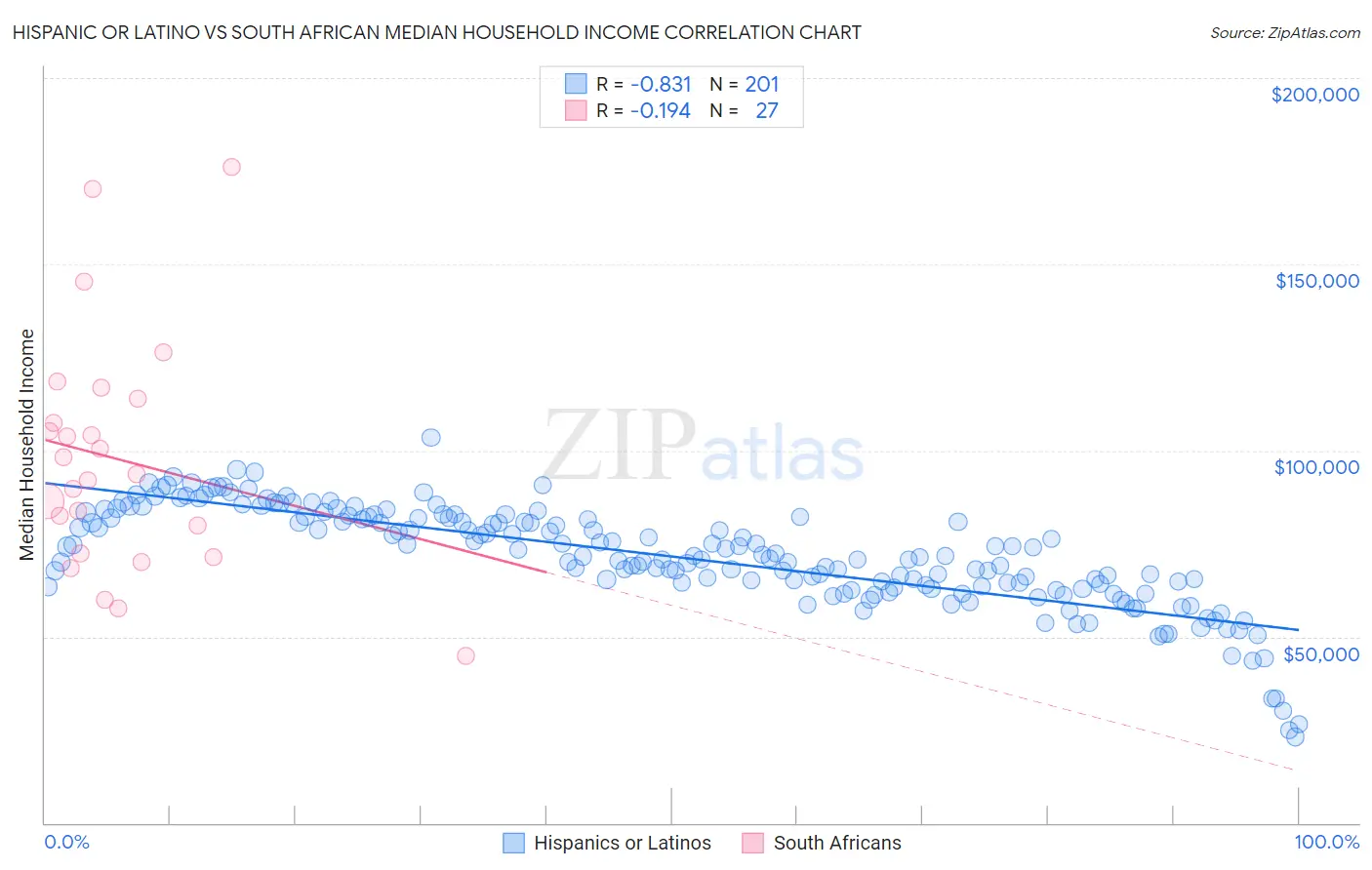 Hispanic or Latino vs South African Median Household Income