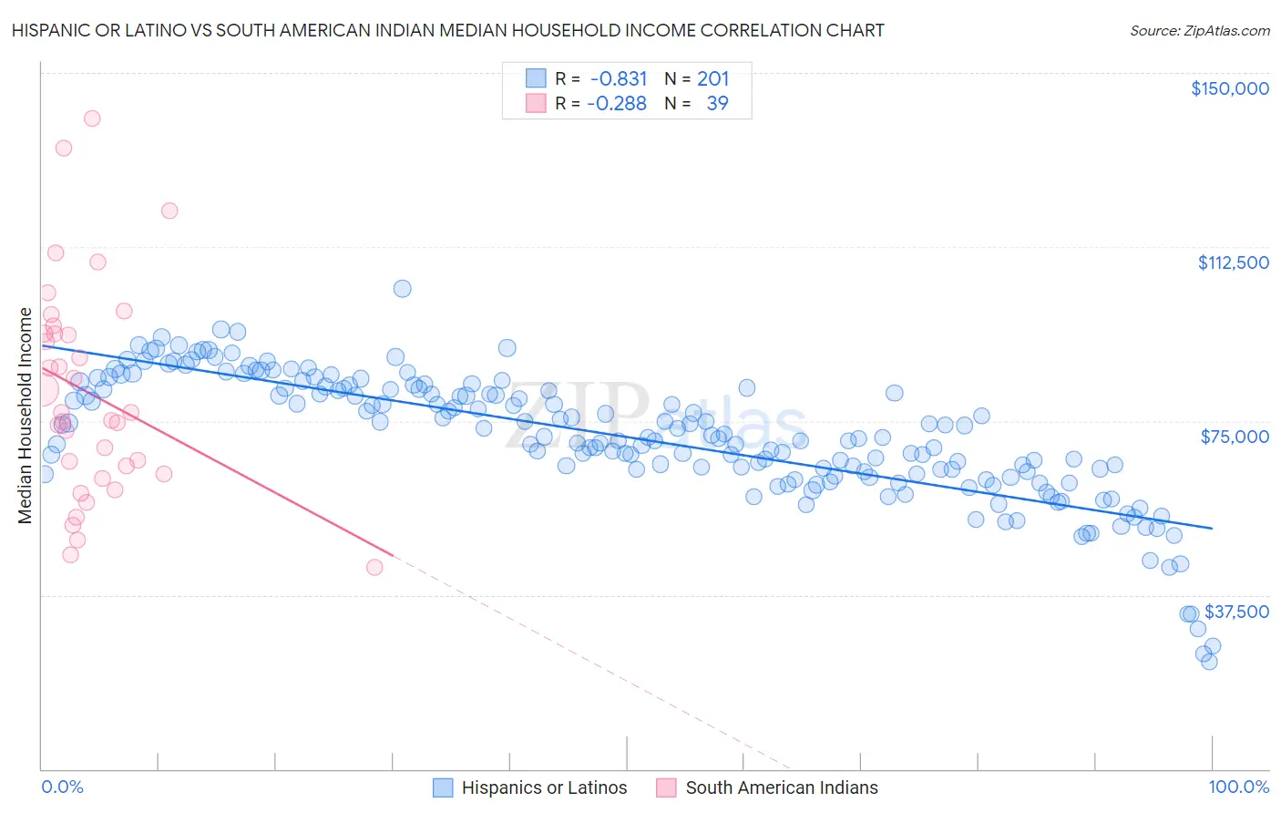 Hispanic or Latino vs South American Indian Median Household Income