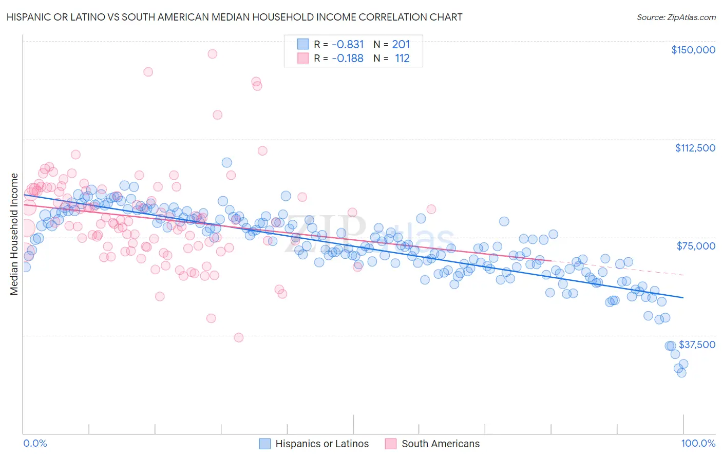 Hispanic or Latino vs South American Median Household Income