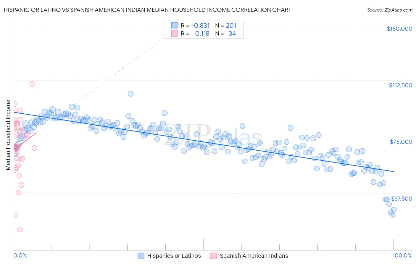 Hispanic or Latino vs Spanish American Indian Median Household Income