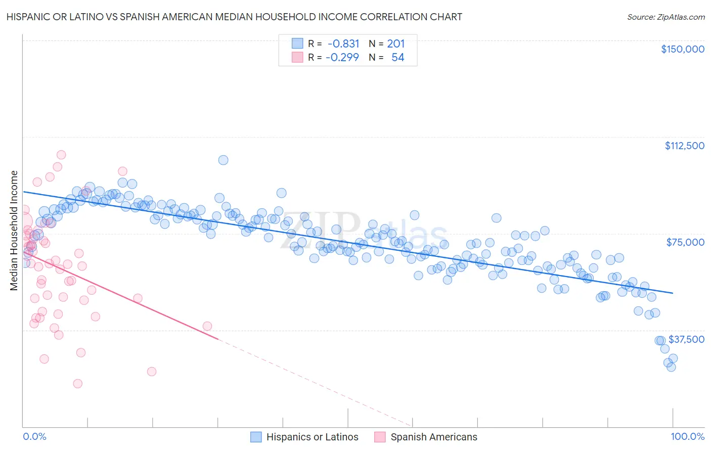 Hispanic or Latino vs Spanish American Median Household Income
