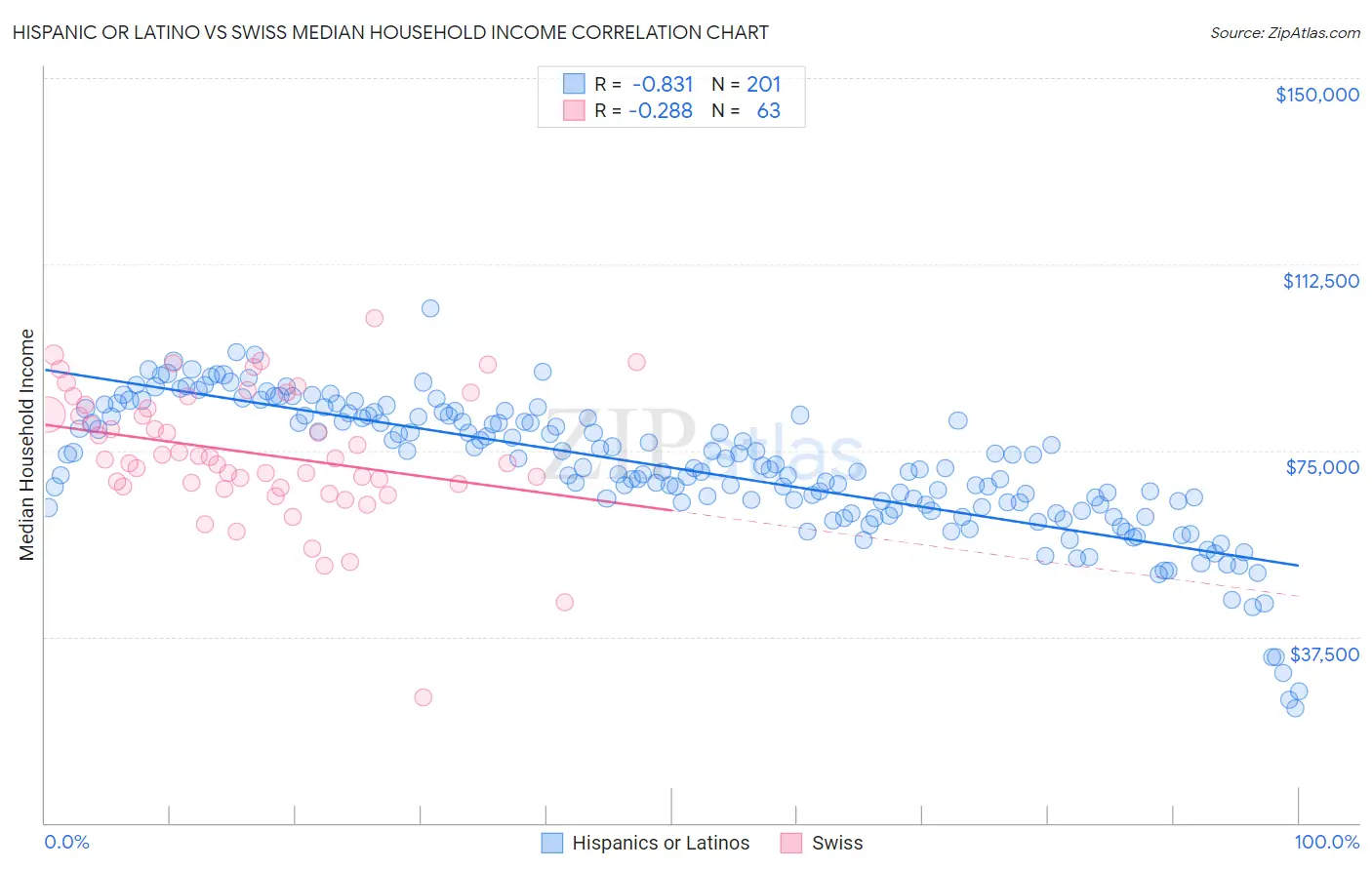 Hispanic or Latino vs Swiss Median Household Income