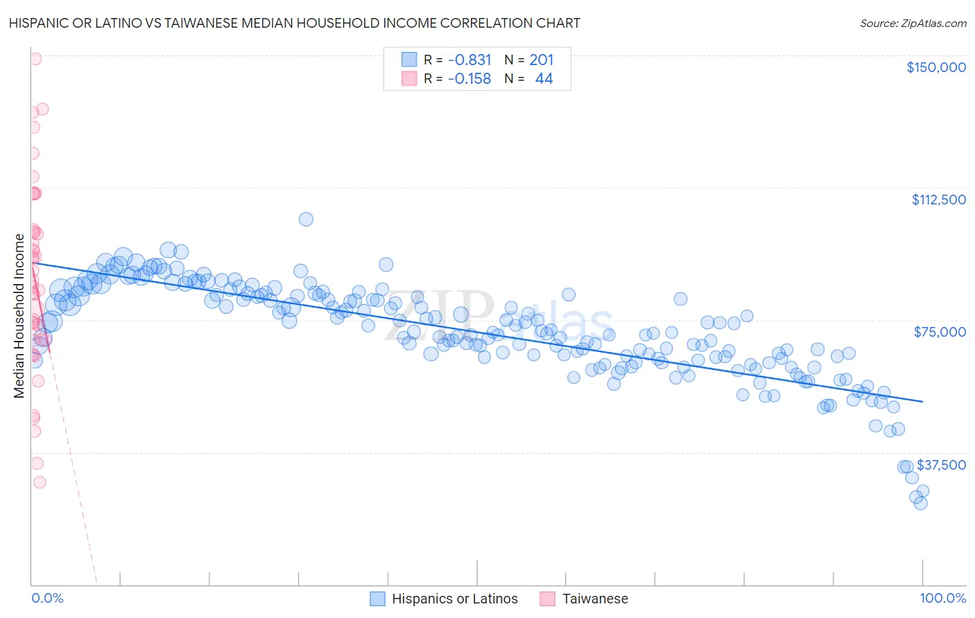Hispanic or Latino vs Taiwanese Median Household Income